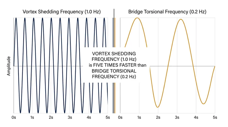 The calculated vortex shedding frequency was five times faster than the bridge's actual twisting motion, disproving resonance.