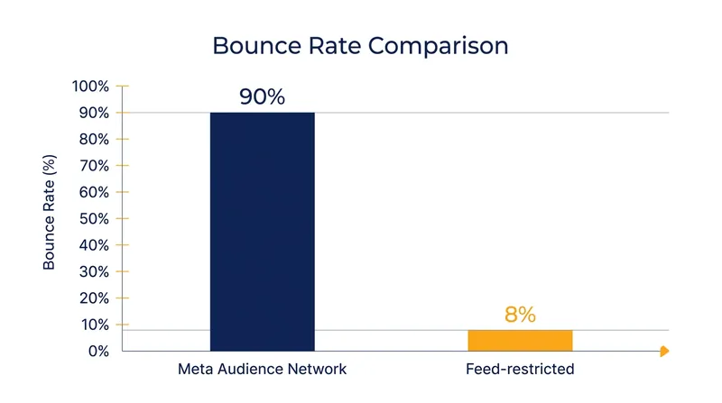 Traffic from third-party mobile apps consistently shows severe bounce rates compared to native feed placements.