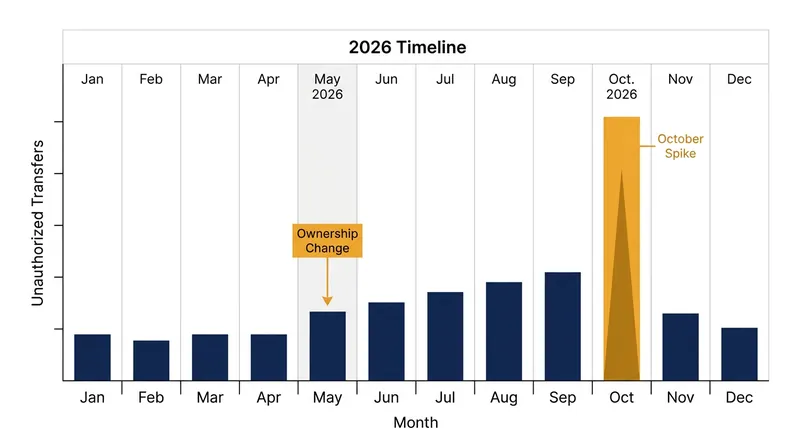 The spike in drained wallets aligns with a change in the reseller's corporate ownership earlier in the year.