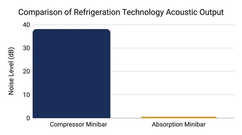 While compressor units generate a constant hum, absorption technology operates at the absolute threshold of human hearing.