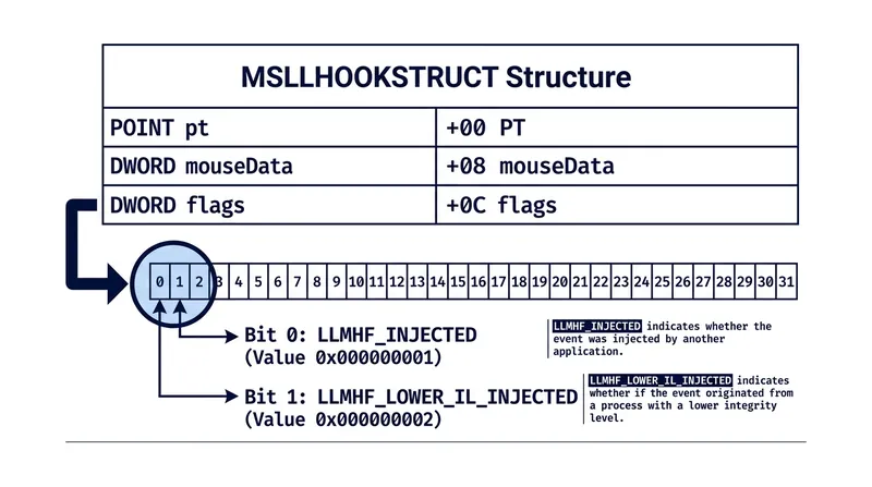 The Windows kernel permanently tags synthetic cursor movement using the LLMHF_INJECTED flag.