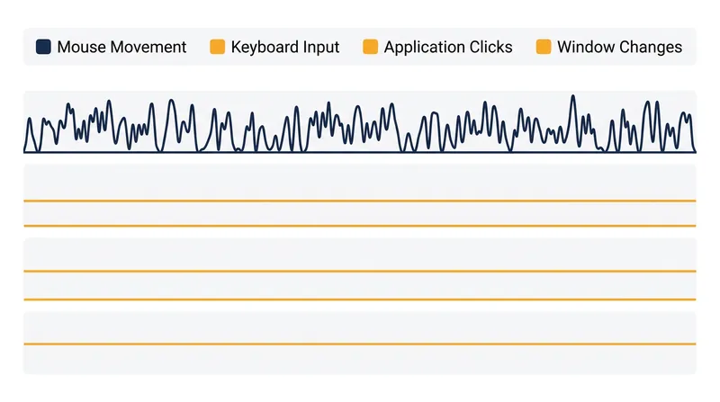 Behavioral analytics flag continuous cursor movement that lacks corresponding keyboard input or application clicks.