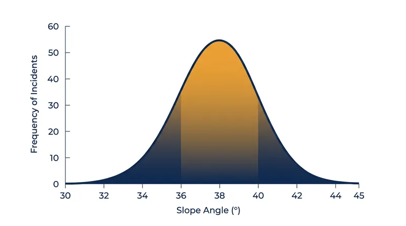 Avalanche frequency drops to near zero below 30 degrees, where gravitational shear stress cannot overcome friction.