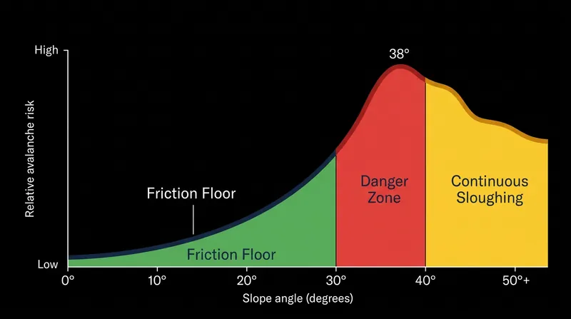 The mechanical sweet spot for slab avalanches peaks at 38 degrees of steepness.