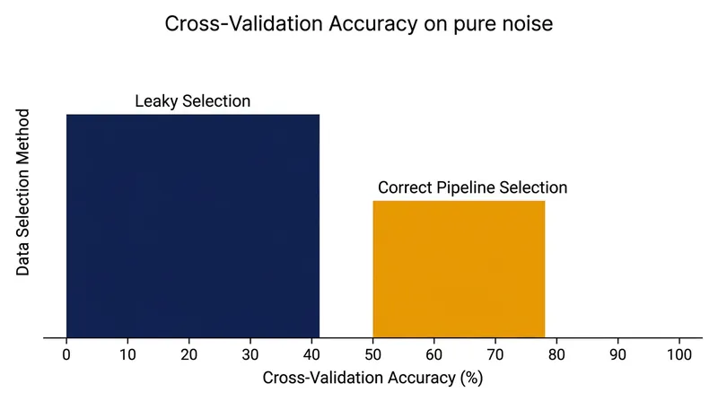 On a dataset containing 5,000 pure-noise features, leaky selection artificially inflates cross-validation accuracy to nearly 80 percent.