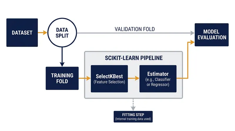 Modern frameworks use pipeline objects to mechanically enforce the boundary between training and validation data.