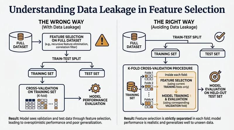 The structural difference between leaky feature selection and a properly encapsulated validation pipeline.