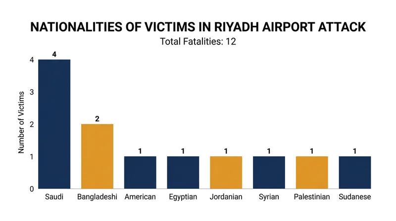 The missile strike claimed the lives of citizens from eight different nations.