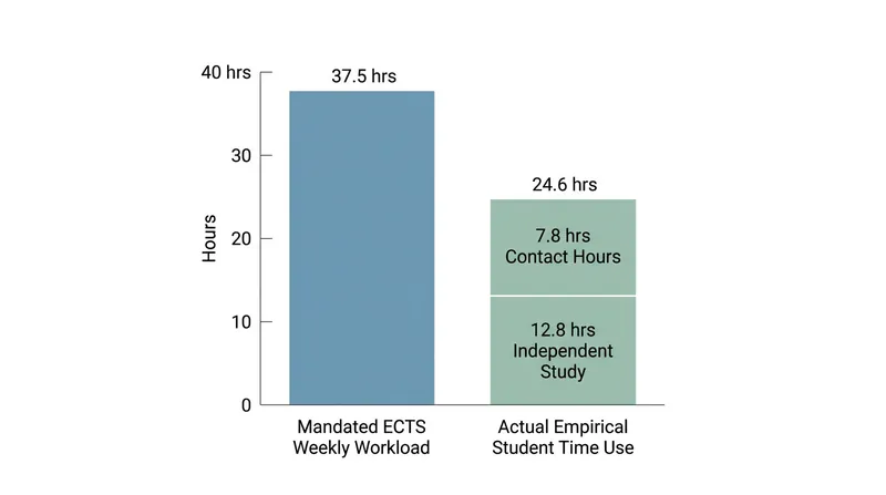 Empirical data shows a significant gap between the theoretical ECTS workload and actual student study habits.
