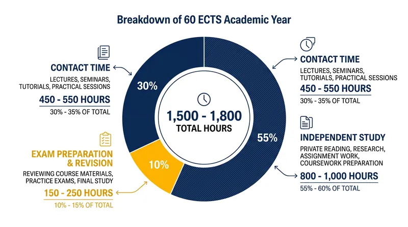 A standard 60-credit academic year requires up to 1,800 hours of total student effort.