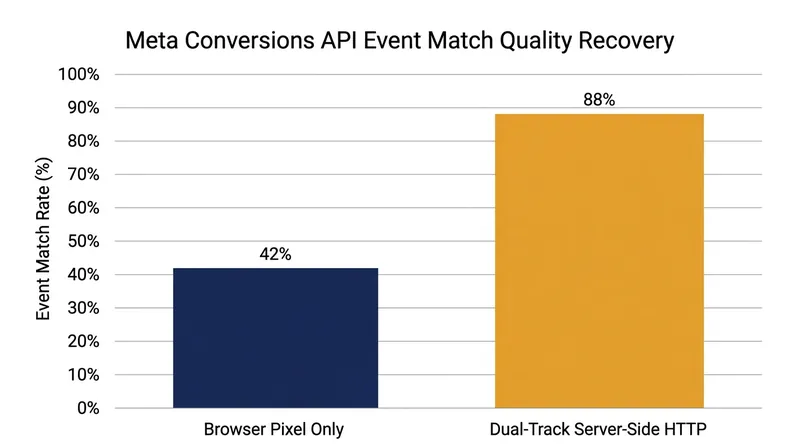 Server-side HTTP headers significantly increase event match quality by preserving identifiers.