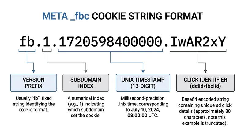 The required four-part string structure for a valid Meta _fbc cookie.
