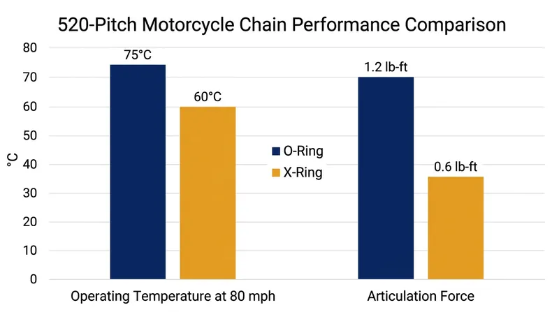 The 50 percent reduction in sliding friction allows X-ring chains to operate 15 degrees Celsius cooler at highway speeds.