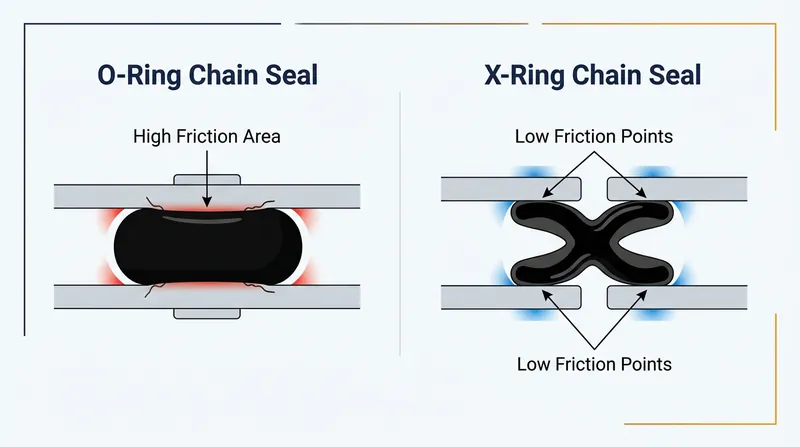 While an O-ring flattens to create a large contact patch, an X-ring twists to seal on two microscopic points.