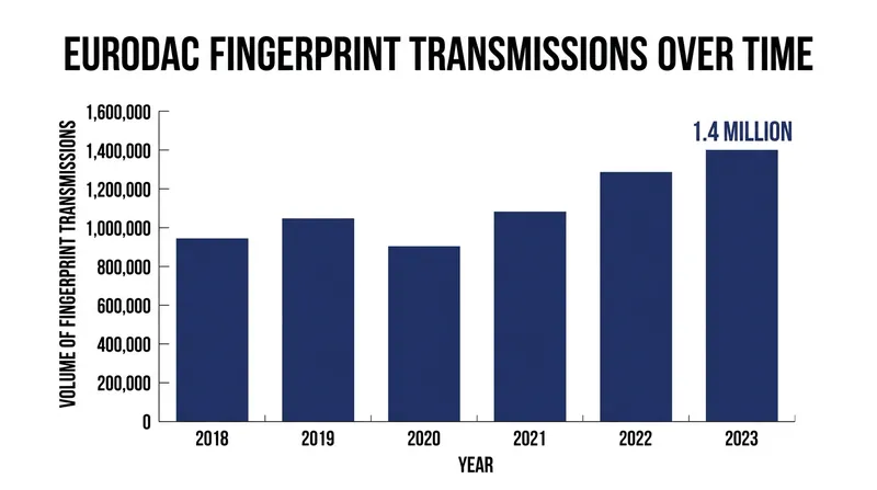 The Eurodac database processes millions of biometric records annually to enforce the Dublin geographic rules.