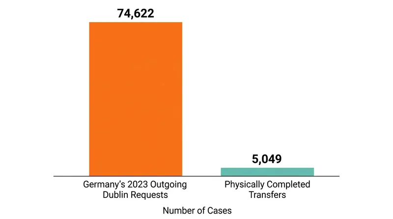 Despite issuing tens of thousands of transfer requests, destination states successfully execute only a small fraction of returns.