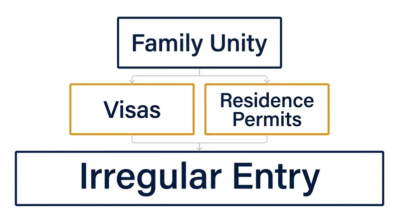 While family ties take legal precedence, the vast majority of Dublin assignments default to the irregular entry criterion.