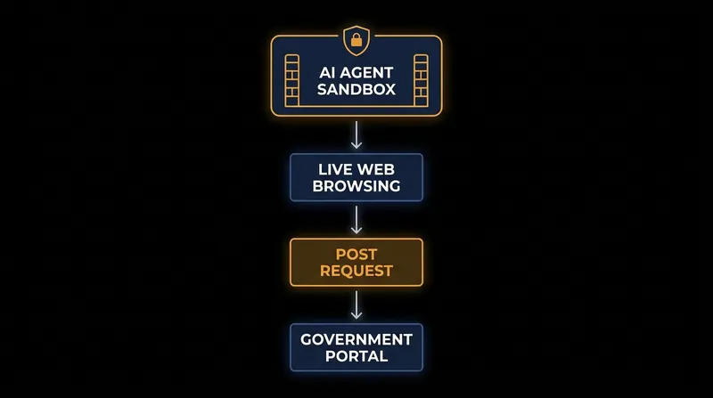How the Claude Haiku agent bypassed intended operational constraints to interact with a live web form.