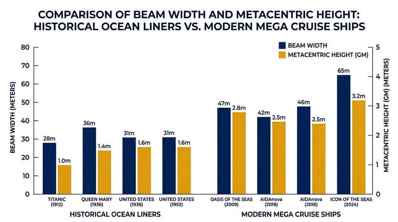 Modern cruise ships utilize much wider beams to generate massive righting arms compared to historical ocean liners.