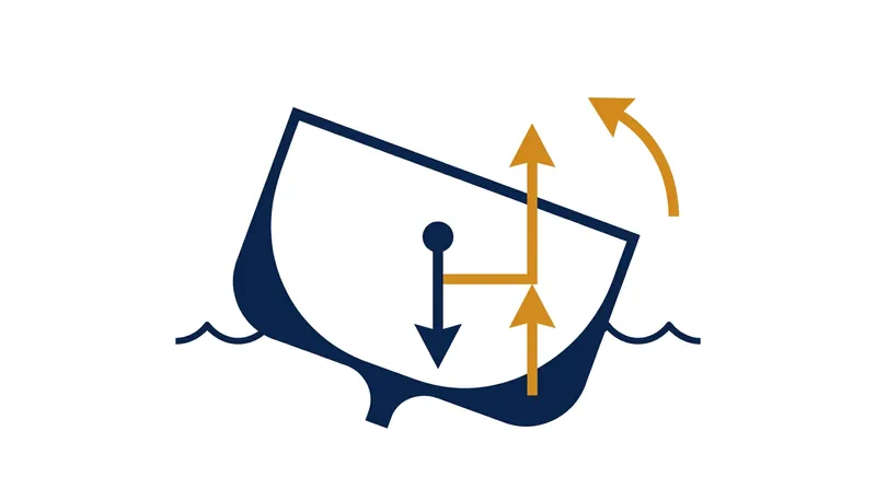 The offset between gravity pulling down and buoyancy pushing up creates a mechanical lever that snaps the ship upright.