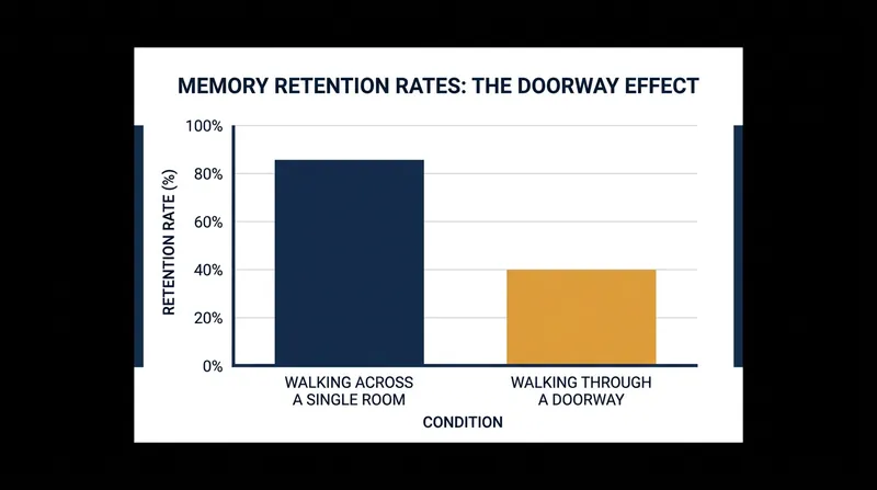 Participants who crossed a doorway exhibited higher rates of forgetting compared to those who walked the same distance within a single room.