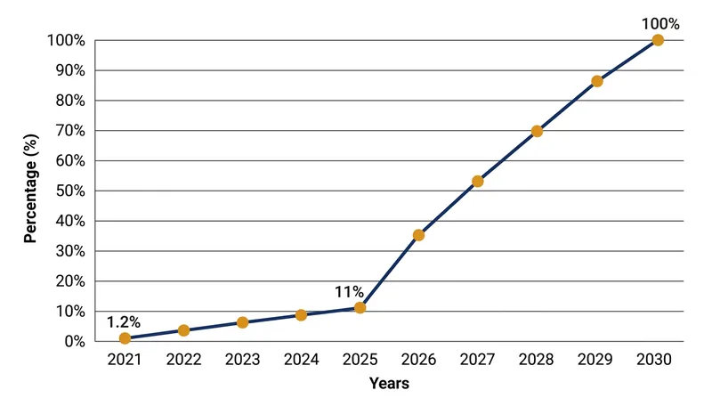 The maritime industry is pushing toward full digital document adoption by 2030.
