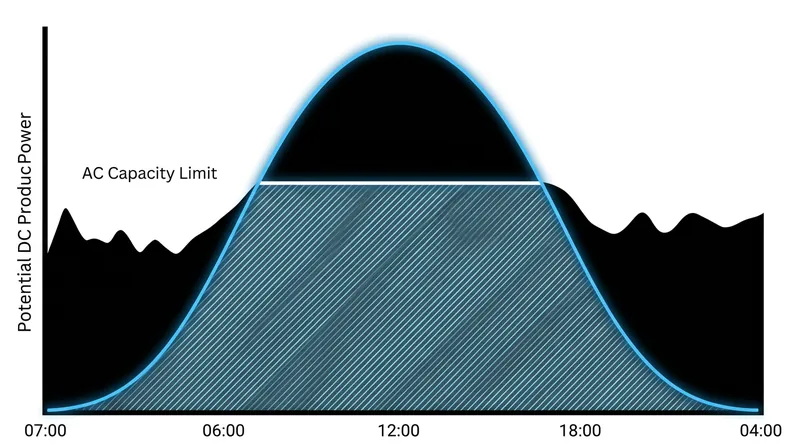 Inverter clipping slices the peak off the daily solar generation curve, creating a flat plateau of sustained maximum output.