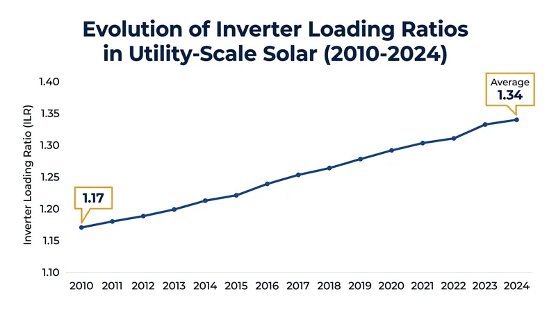 The average inverter loading ratio for utility-scale solar has climbed to 1.34 as panel costs have fallen.