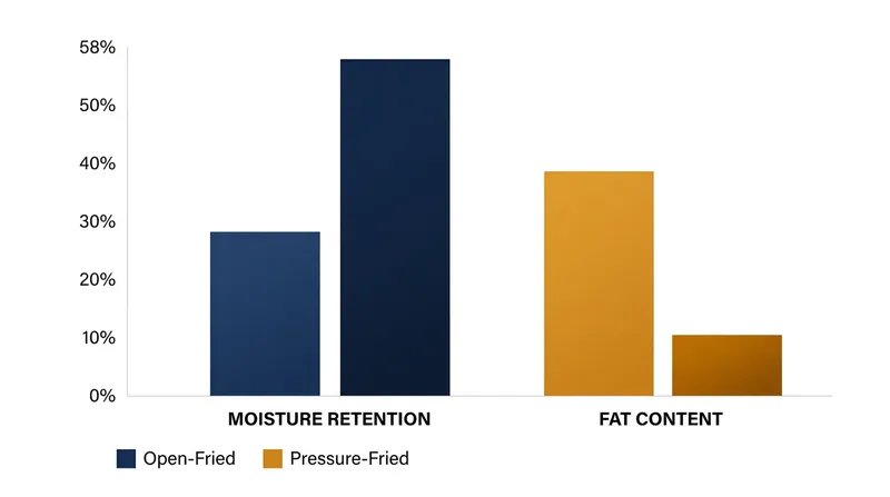 Pressure-fried chicken retains significantly more water and absorbs less oil than conventionally fried pieces.
