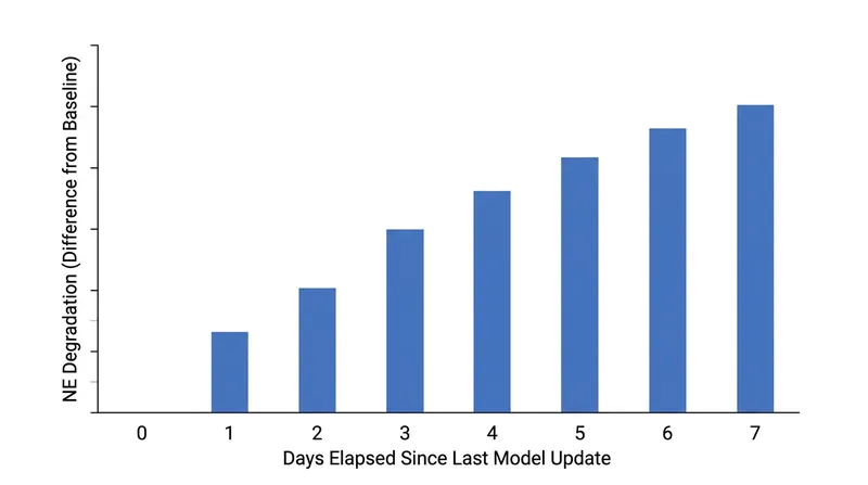 Predictive accuracy degrades steadily as the delay between training data and live evaluation increases.
