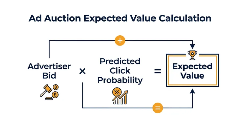 Ad auctions rely on precise probability estimates to calculate the expected value of an impression.