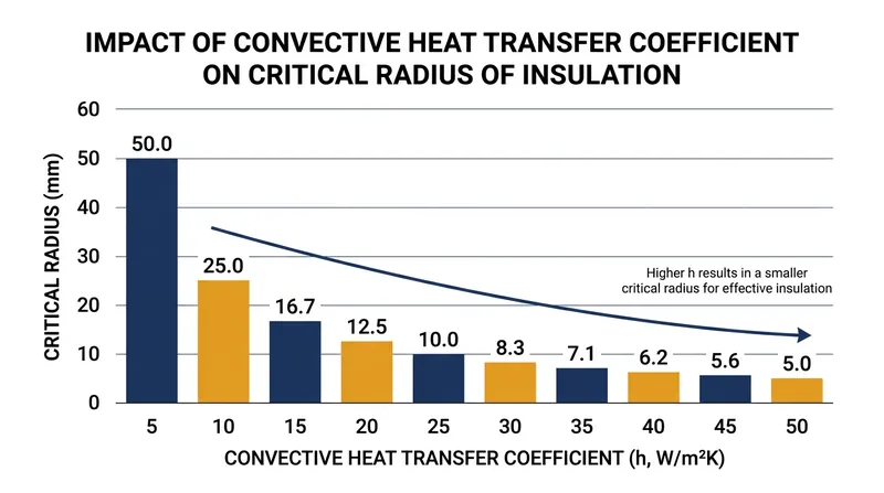 Wind and forced convection increase the heat transfer coefficient, dramatically shrinking the critical radius.