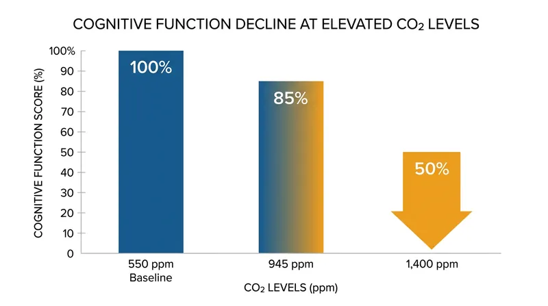 Cognitive function scores drop sharply as indoor carbon dioxide concentrations rise.