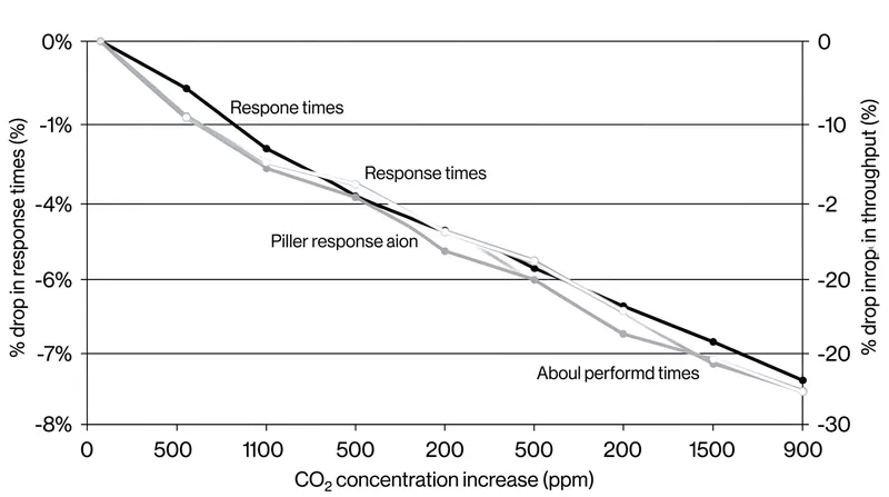 Real-world data shows a continuous decline in cognitive throughput as carbon dioxide levels increase.