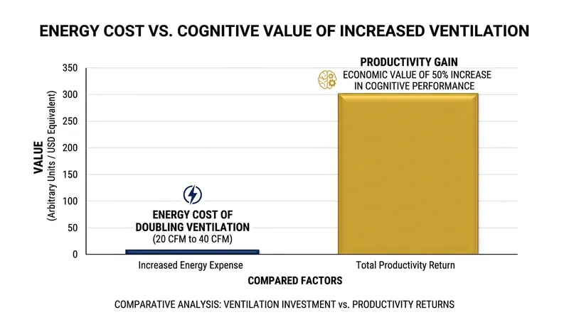 The economic value of preserved cognitive function vastly outweighs the energy cost of increased ventilation.