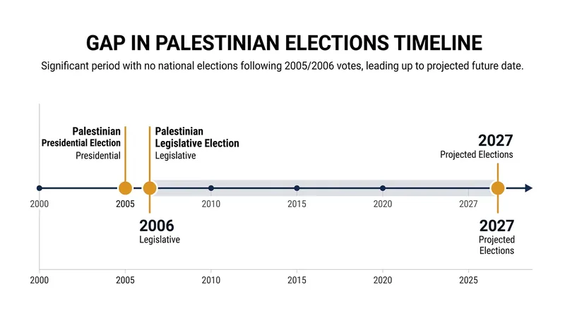 The Palestinian territories have not held a presidential election since 2005 or a legislative contest since 2006.
