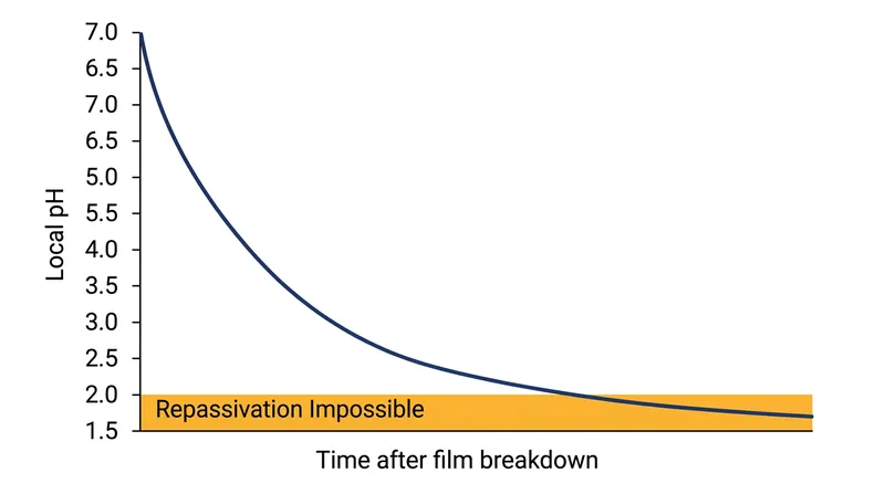 Once the local pH drops below 2.0, the thermodynamics of chromium oxide formation reverse, locking the metal into an active dissolution state.