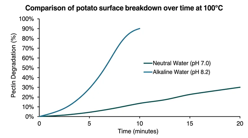Alkaline water dramatically accelerates the thermal breakdown of pectin at boiling temperatures.