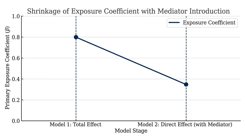 Including a mediator in the adjustment set blocks the indirect pathway, stripping the primary exposure of its total causal interpretation.