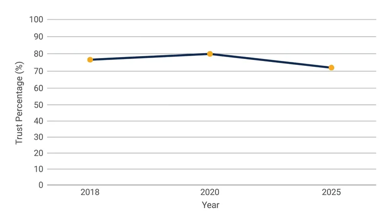 Global trust in science peaked during the pandemic before falling below its 2018 baseline.