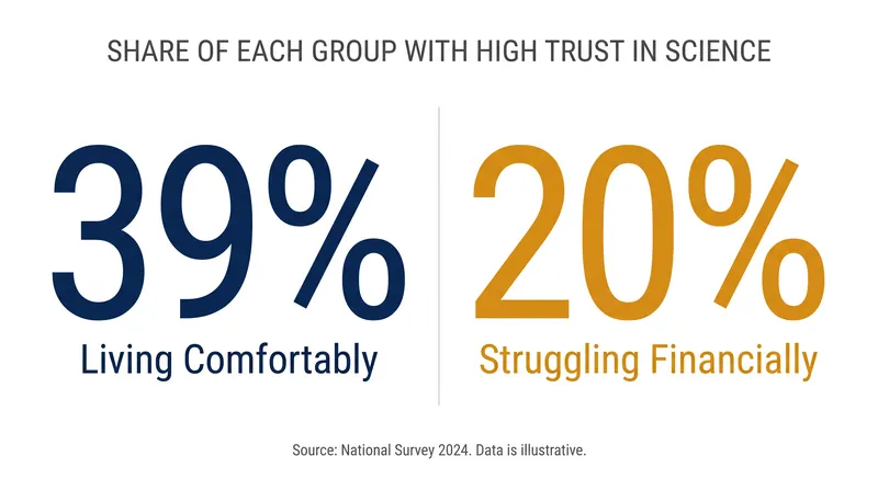 Financial hardship correlates strongly with lower confidence in scientific institutions.