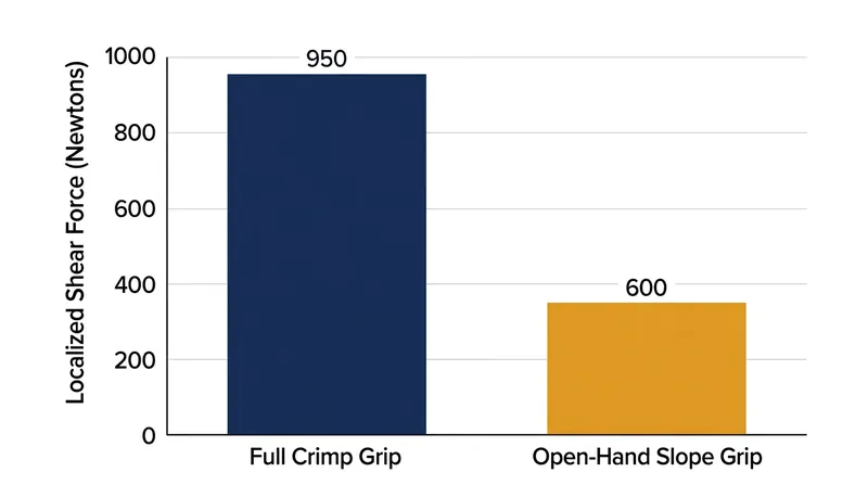 Shifting from a full crimp to an open-hand grip drastically reduces the shear force applied to the connective tissue.