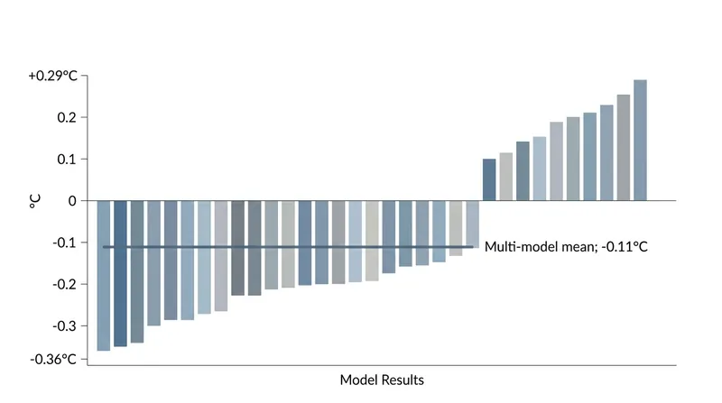 Results from 18 Earth system models show the most likely temperature change 50 years after net zero is close to zero.