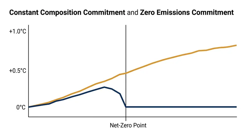 The difference between holding atmospheric concentrations constant and dropping emissions to absolute zero.