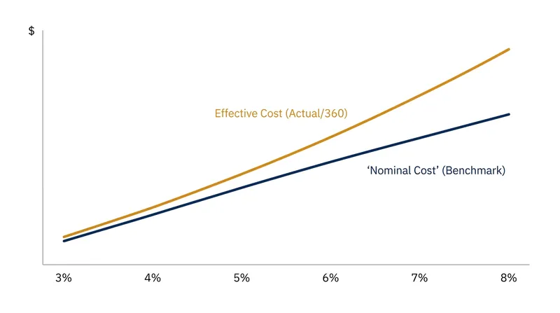 As benchmark rates rise, the absolute dollar cost of the five extra days of interest expands proportionally.
