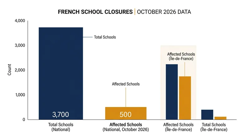 Up to 500 high schools were totally or partly closed by Monday due to security concerns.