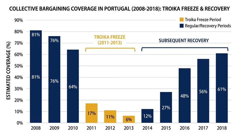 The Troika-mandated freeze on extension decrees caused Portugal's collective bargaining coverage to collapse almost immediately.