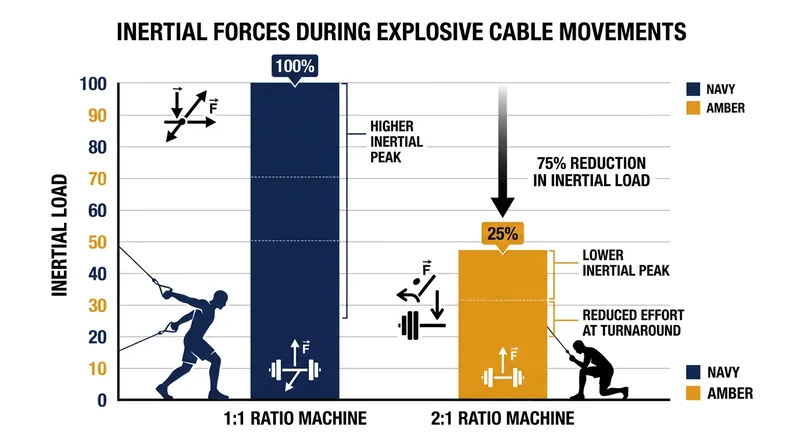 Because kinetic energy scales with the square of velocity, halving the stack's speed reduces its inertial energy by 75 percent.