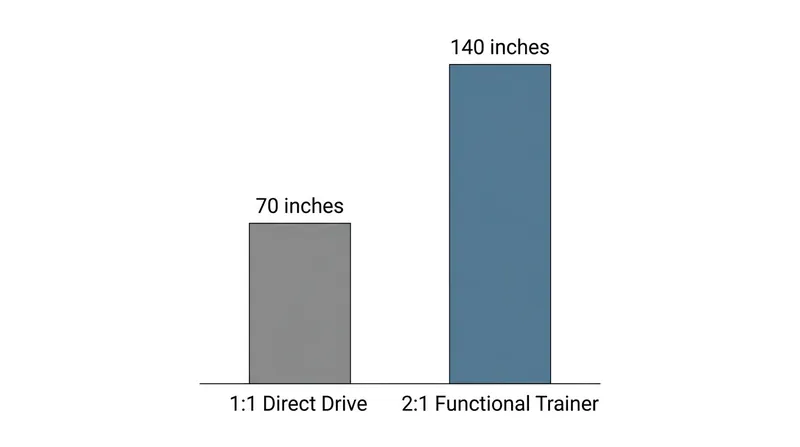 Halving the vertical movement of the weight stack doubles the length of cable available to the user.