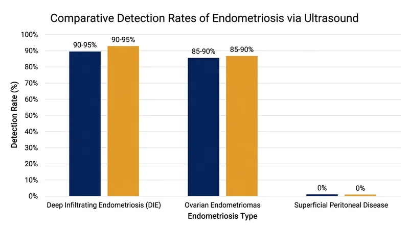 Ultrasound is highly effective at identifying deep nodules and cysts, but fails to detect superficial peritoneal disease.